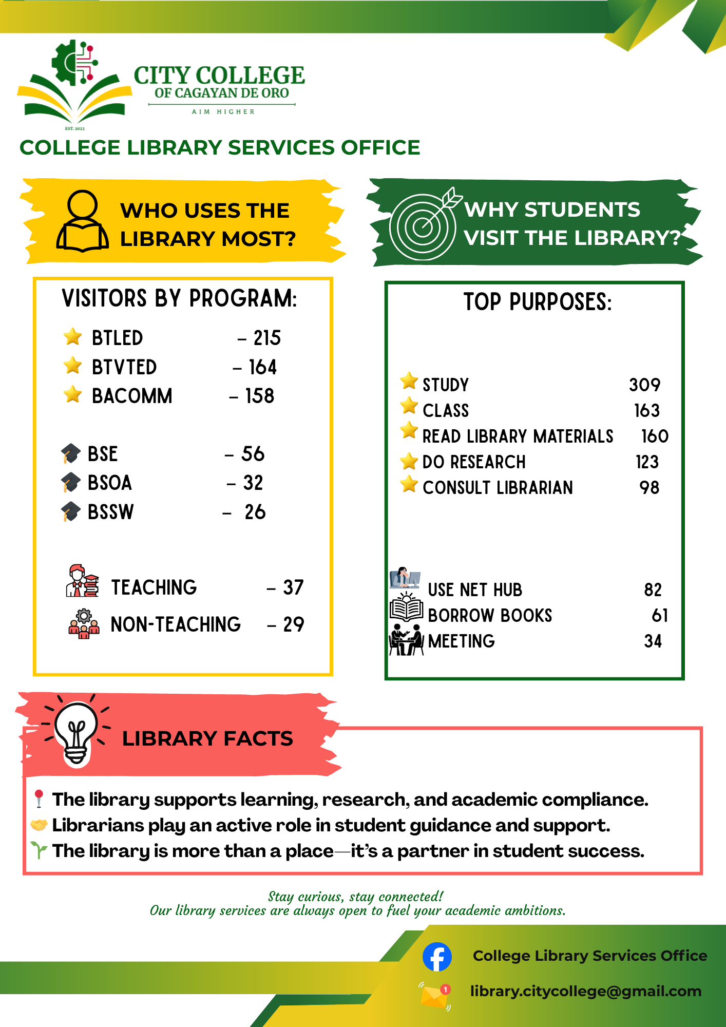 Library by the Numbers: 2025–2026 First Semester Highlights - Image 2
